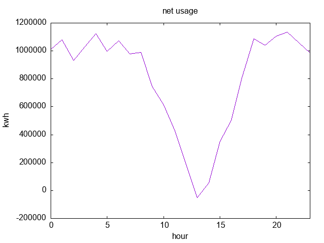Net usage graph